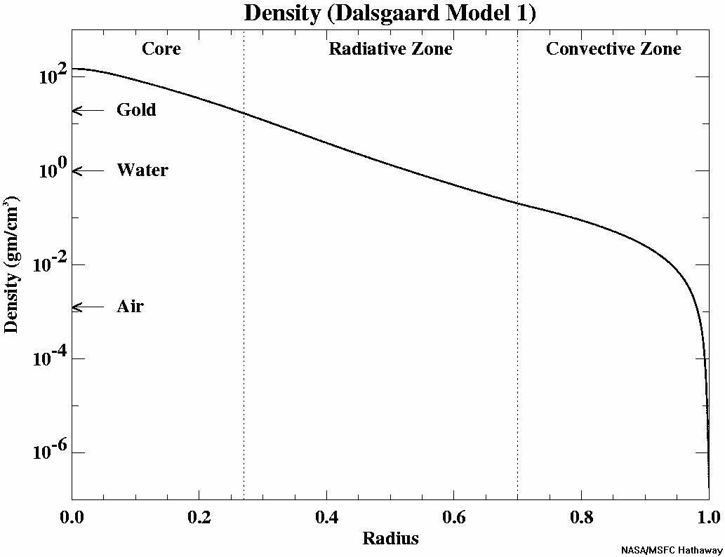 Плотность солнца. Радиус Эйр. Low density Core.
