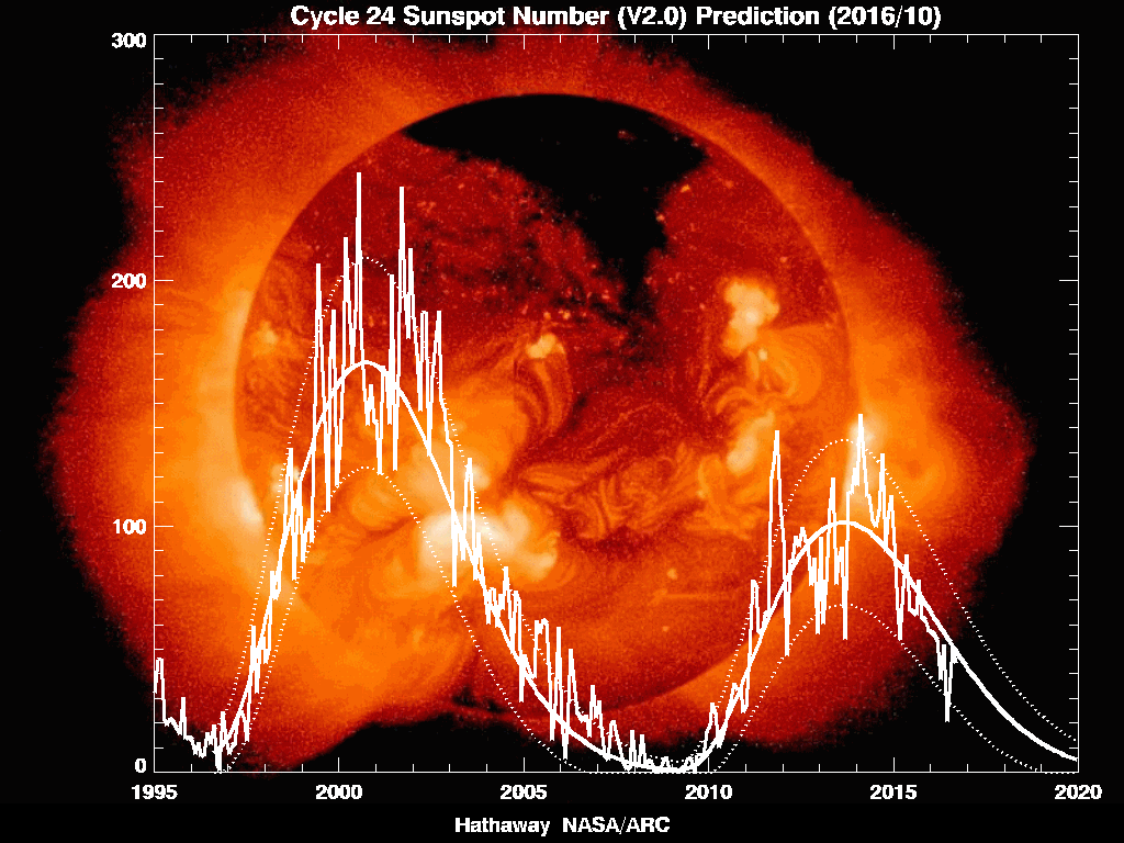 Sunspot Cycle Graph.